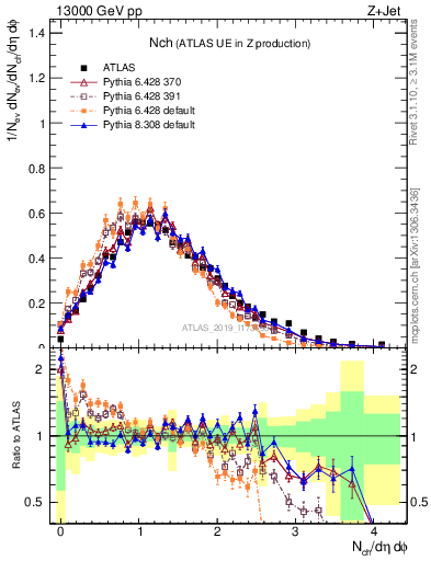 Plot of nch in 13000 GeV pp collisions