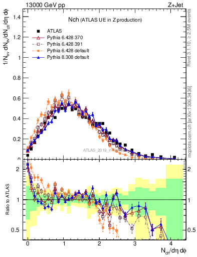 Plot of nch in 13000 GeV pp collisions