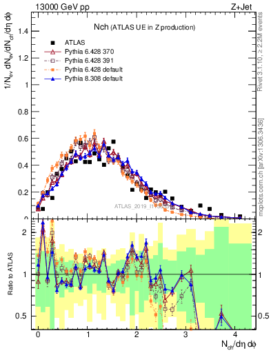 Plot of nch in 13000 GeV pp collisions