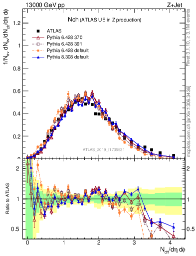 Plot of nch in 13000 GeV pp collisions