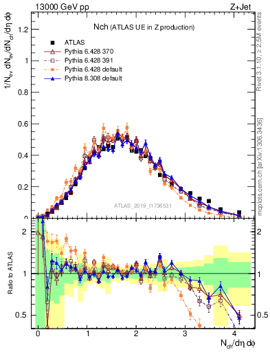 Plot of nch in 13000 GeV pp collisions