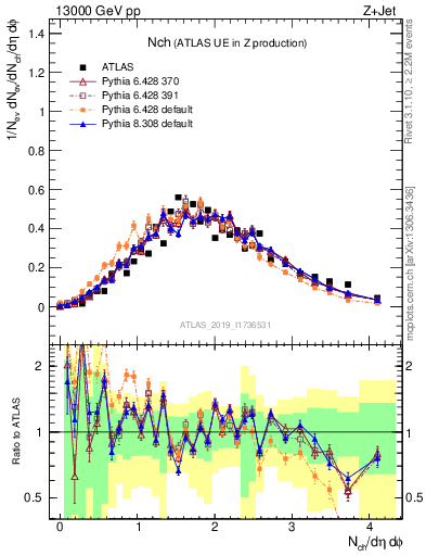 Plot of nch in 13000 GeV pp collisions