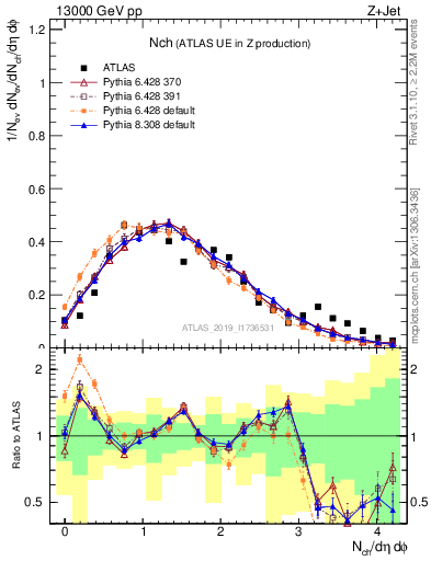 Plot of nch in 13000 GeV pp collisions