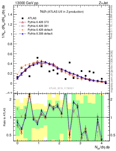 Plot of nch in 13000 GeV pp collisions