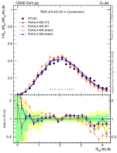 Plot of nch in 13000 GeV pp collisions