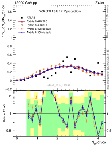 Plot of nch in 13000 GeV pp collisions