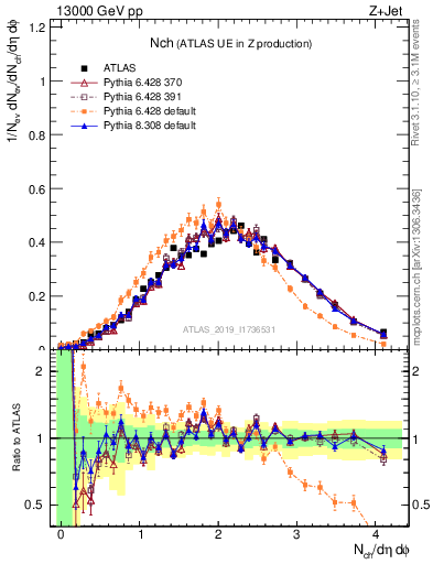 Plot of nch in 13000 GeV pp collisions