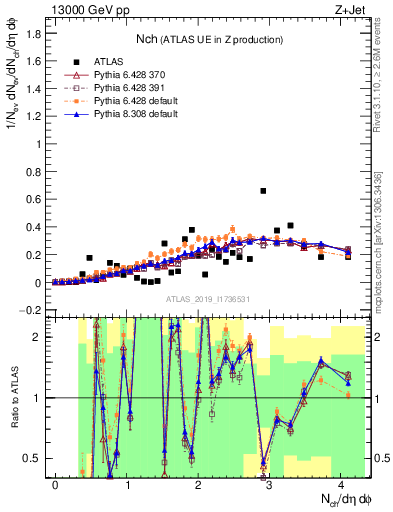 Plot of nch in 13000 GeV pp collisions