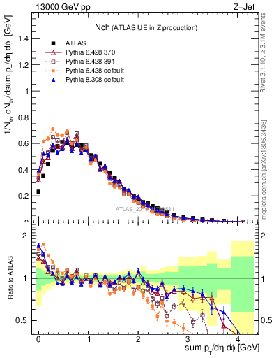 Plot of nch in 13000 GeV pp collisions