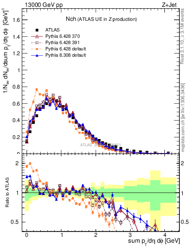 Plot of nch in 13000 GeV pp collisions