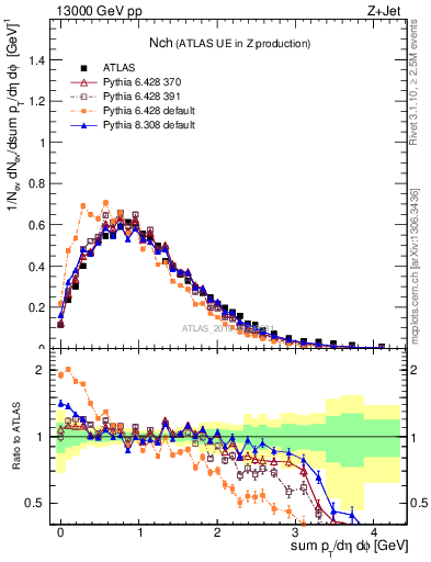 Plot of nch in 13000 GeV pp collisions