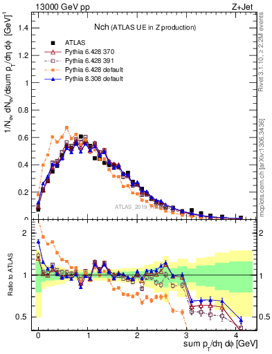 Plot of nch in 13000 GeV pp collisions