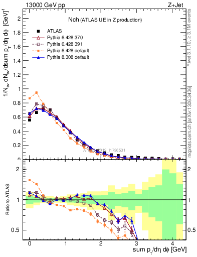 Plot of nch in 13000 GeV pp collisions