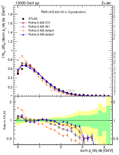 Plot of nch in 13000 GeV pp collisions