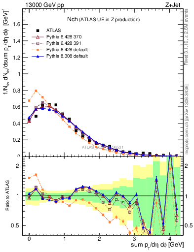 Plot of nch in 13000 GeV pp collisions