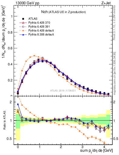 Plot of nch in 13000 GeV pp collisions