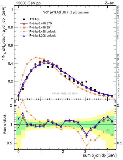 Plot of nch in 13000 GeV pp collisions