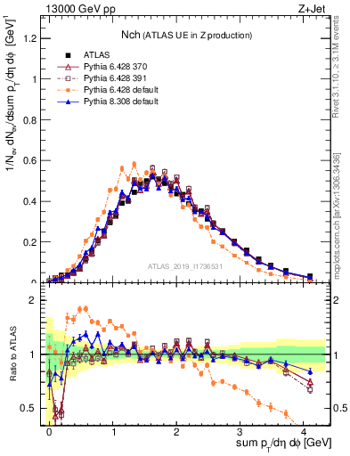 Plot of nch in 13000 GeV pp collisions