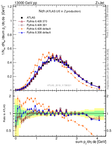 Plot of nch in 13000 GeV pp collisions