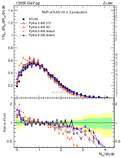 Plot of nch in 13000 GeV pp collisions