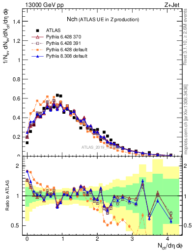 Plot of nch in 13000 GeV pp collisions