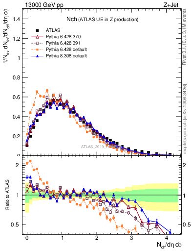 Plot of nch in 13000 GeV pp collisions