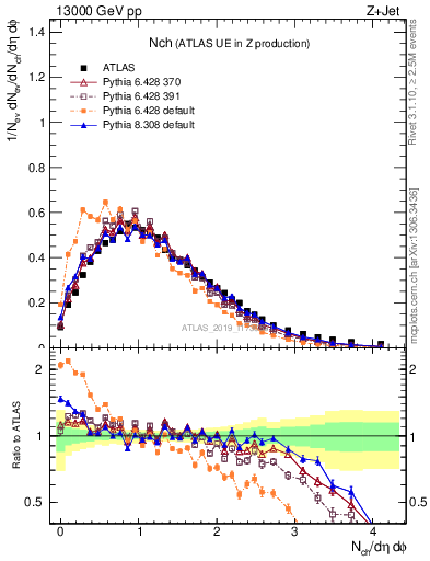 Plot of nch in 13000 GeV pp collisions