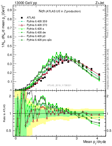 Plot of nch in 13000 GeV pp collisions