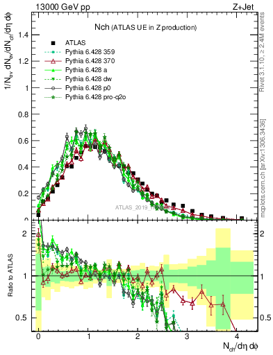 Plot of nch in 13000 GeV pp collisions