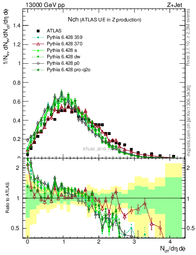 Plot of nch in 13000 GeV pp collisions