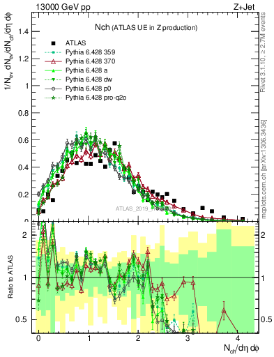 Plot of nch in 13000 GeV pp collisions