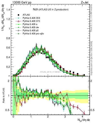 Plot of nch in 13000 GeV pp collisions