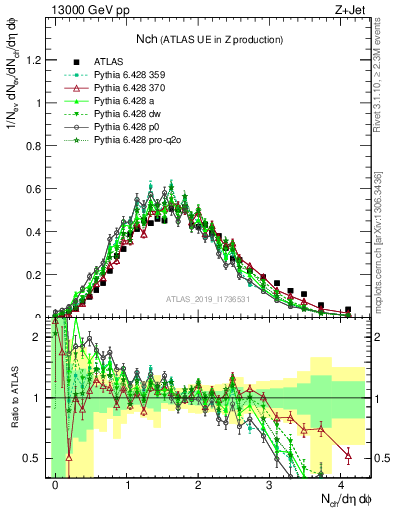 Plot of nch in 13000 GeV pp collisions