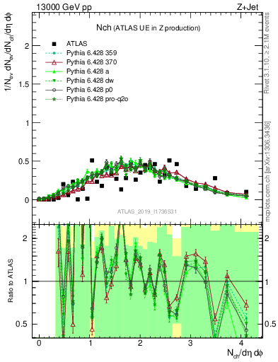 Plot of nch in 13000 GeV pp collisions