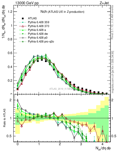 Plot of nch in 13000 GeV pp collisions