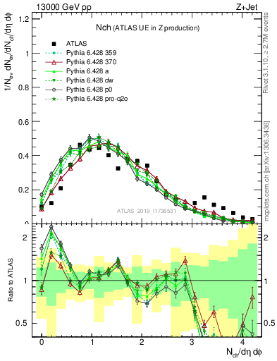 Plot of nch in 13000 GeV pp collisions