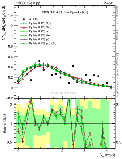 Plot of nch in 13000 GeV pp collisions