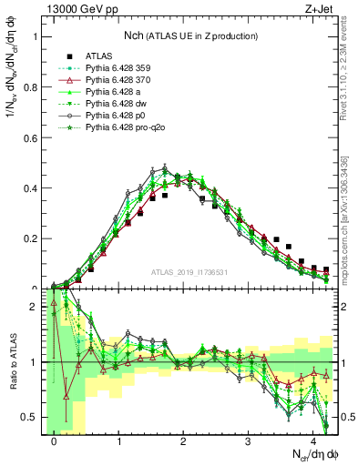 Plot of nch in 13000 GeV pp collisions