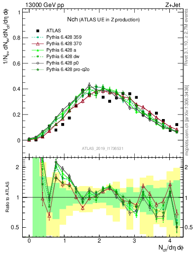 Plot of nch in 13000 GeV pp collisions