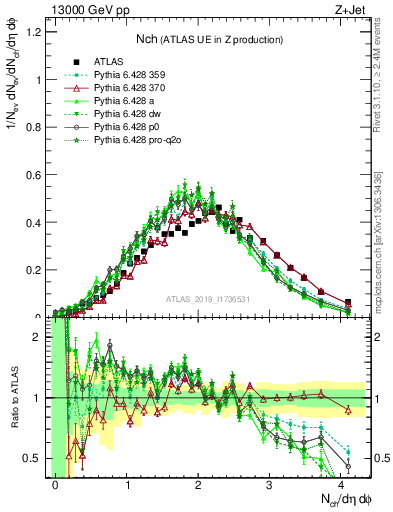 Plot of nch in 13000 GeV pp collisions