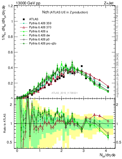 Plot of nch in 13000 GeV pp collisions