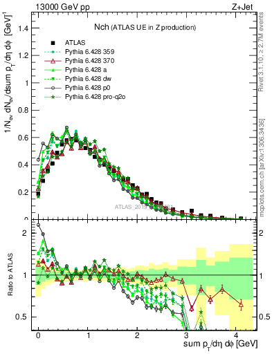 Plot of nch in 13000 GeV pp collisions