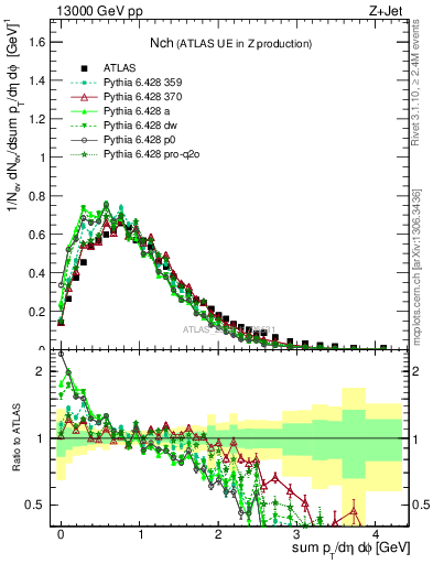 Plot of nch in 13000 GeV pp collisions