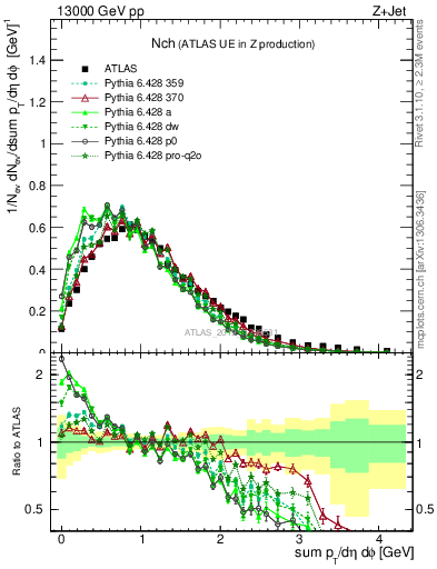 Plot of nch in 13000 GeV pp collisions