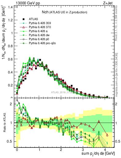 Plot of nch in 13000 GeV pp collisions