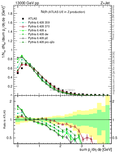 Plot of nch in 13000 GeV pp collisions