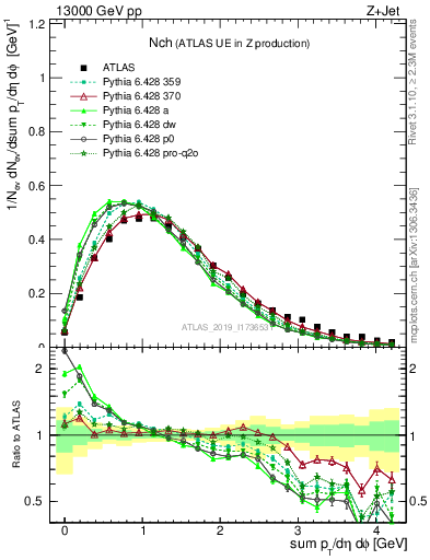 Plot of nch in 13000 GeV pp collisions