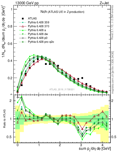 Plot of nch in 13000 GeV pp collisions