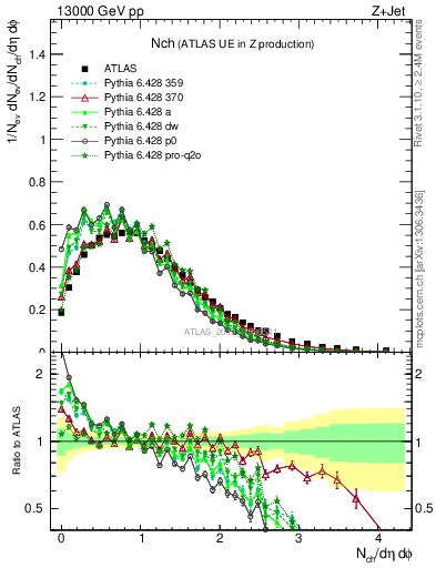 Plot of nch in 13000 GeV pp collisions