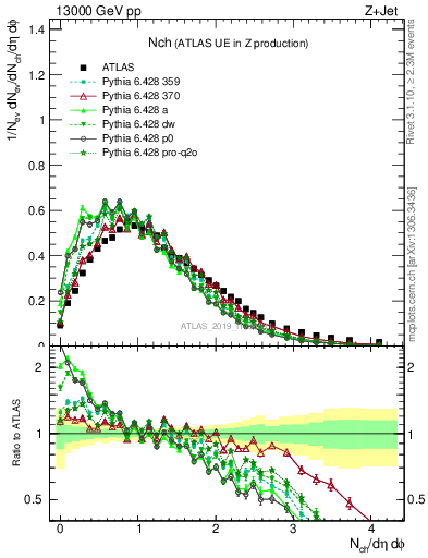 Plot of nch in 13000 GeV pp collisions